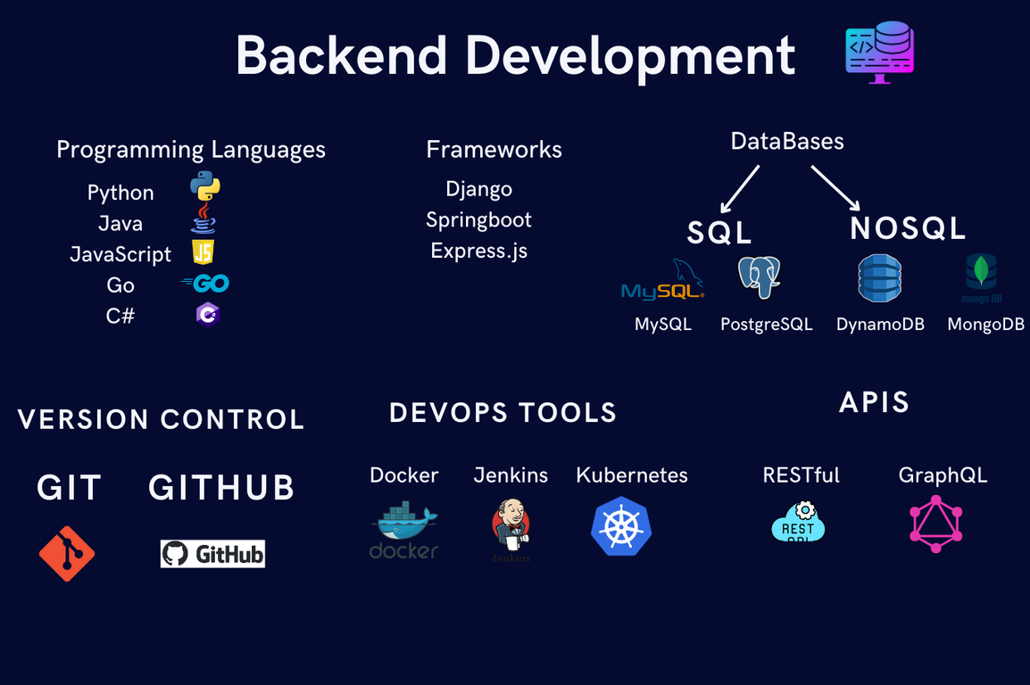 Backend Development Overview